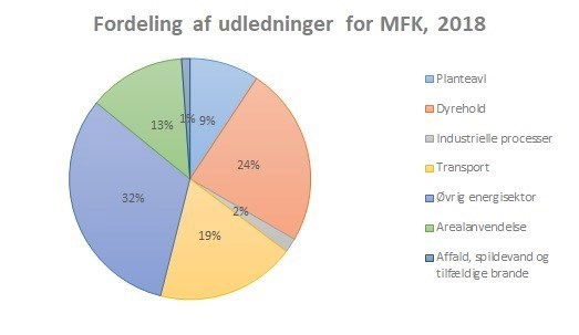 Planteavl 1 % Dyrehold 24 % Industrielle processor 2 % Transport 19 % Øvrig energisektor 32 % Arealanvendelse 13 %
