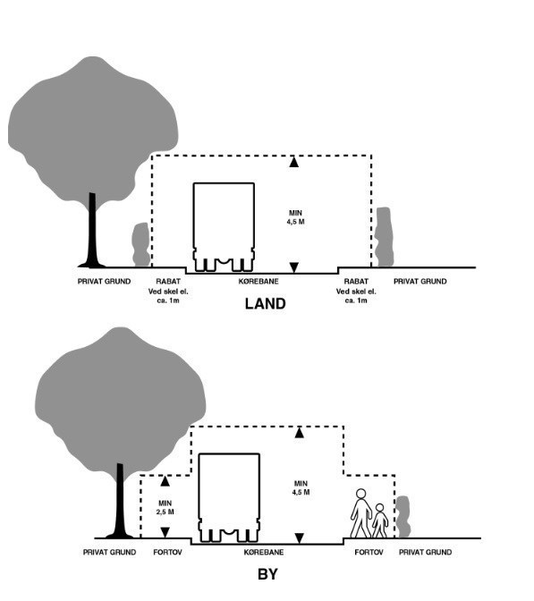 Illustrationen forklarer, at der gælder følgende regler: Land: Over kørebane skal der være en frihøje på minimum 4,5 meter og fra rabat til skel skal deres holdes frit i minimum 1 meters bredde. By: Over fortove skal der være en frihøjde på minimum 2,5 meter. Over kørebane skal frihøjden være minimum 4,5 meter. Fortove skal friholdes i fuld bredde ind til skel.